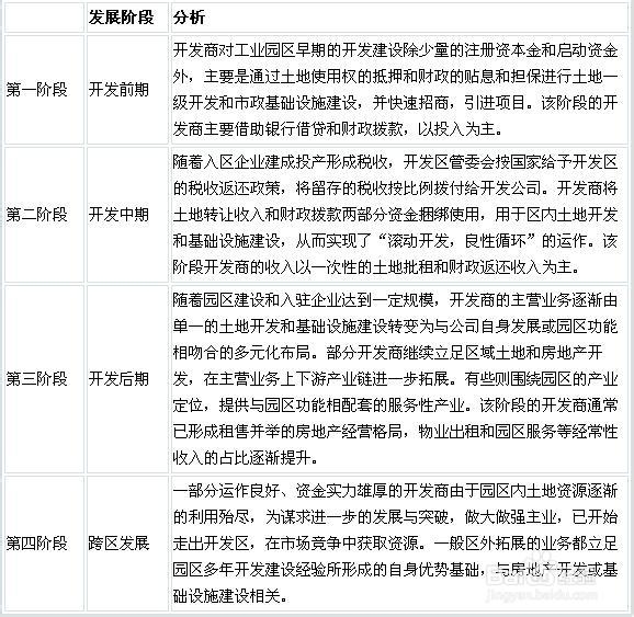 我國產(chǎn)業(yè)園區(qū)的類型、特點(diǎn)及管理模式分析