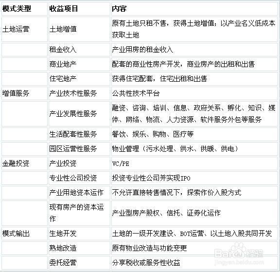 我國產(chǎn)業(yè)園區(qū)的類型、特點(diǎn)及管理模式分析