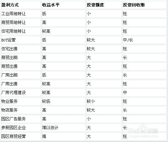 我國產(chǎn)業(yè)園區(qū)的類型、特點(diǎn)及管理模式分析