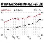 “十二五”服務(wù)業(yè)目標完成無疑 “十三五”會跑得更快