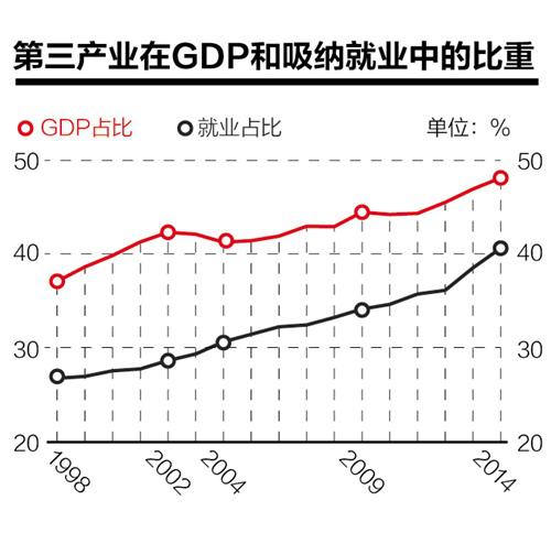 “十二五”服務(wù)業(yè)目標完成無疑 “十三五”會跑得更快