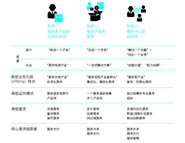 抓住這三大要點，輕松搞定制造業(yè)的服務(wù)轉(zhuǎn)型升級