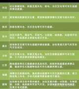 “十三五”來臨 地方如何發(fā)力光伏風(fēng)電？