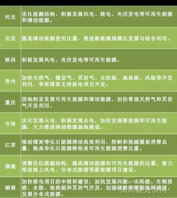 “十三五”來臨 地方如何發(fā)力光伏風(fēng)電？