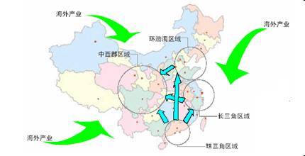 國內產業(yè)轉移的區(qū)域效應與戰(zhàn)略選擇