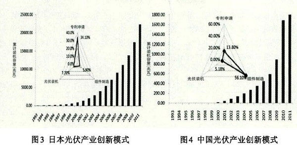 光伏產(chǎn)業(yè)創(chuàng)新需要何種光伏政策？