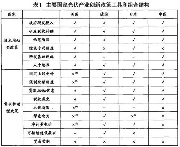 光伏產(chǎn)業(yè)創(chuàng)新需要何種光伏政策？