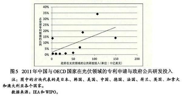 光伏產(chǎn)業(yè)創(chuàng)新需要何種光伏政策？