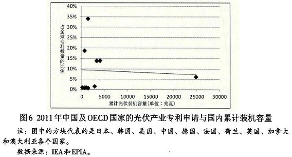 光伏產(chǎn)業(yè)創(chuàng)新需要何種光伏政策？