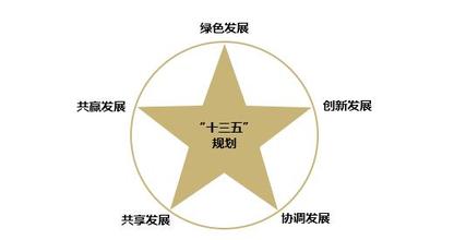 落實創(chuàng)新驅(qū)動發(fā)展戰(zhàn)略綱要，發(fā)布實施國家“十三五 ”科技創(chuàng)新規(guī)劃