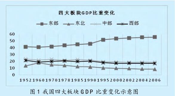 區(qū)域經(jīng)濟協(xié)調(diào)發(fā)展的 目標、內(nèi)容及政策調(diào)控