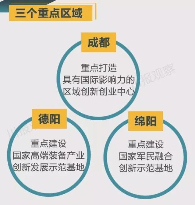 四川省支持成都每個(gè)區(qū)縣建“高新區(qū)”！還有很多重磅消息！