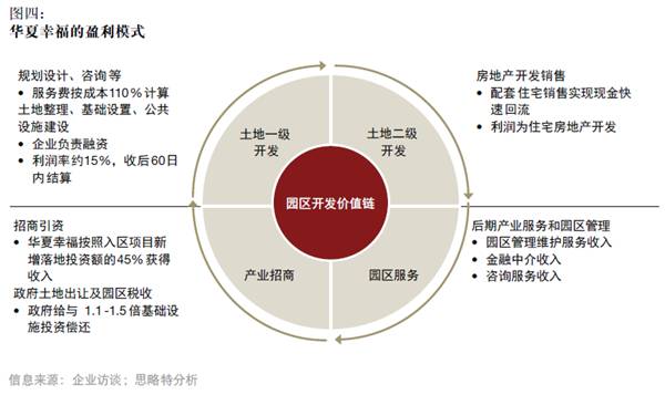產(chǎn)融結(jié)合、服務(wù)升級，打造產(chǎn)業(yè)園區(qū)開發(fā)和運營新模式