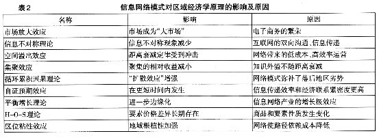 網(wǎng)絡(luò)技術(shù)發(fā)展引發(fā)區(qū)域經(jīng)濟學(xué)變革的思考