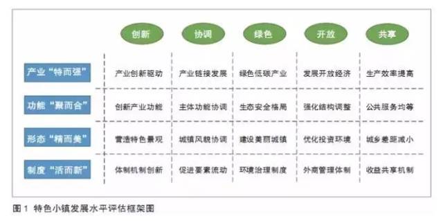 特色小鎮(zhèn)不是玩概念，還要看評(píng)估指標(biāo)