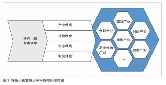 特色小鎮(zhèn)不是玩概念，還要看評(píng)估指標(biāo)