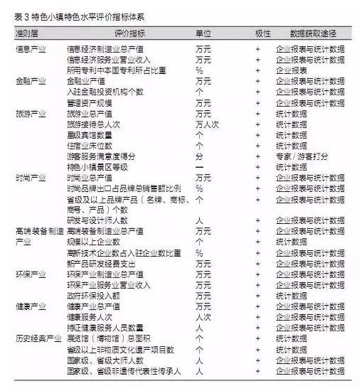 特色小鎮(zhèn)不是玩概念，還要看評(píng)估指標(biāo)