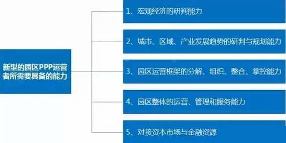 中國產(chǎn)業(yè)園區(qū)的運營模式 產(chǎn)業(yè)園區(qū)為什么需要PPP模式？
