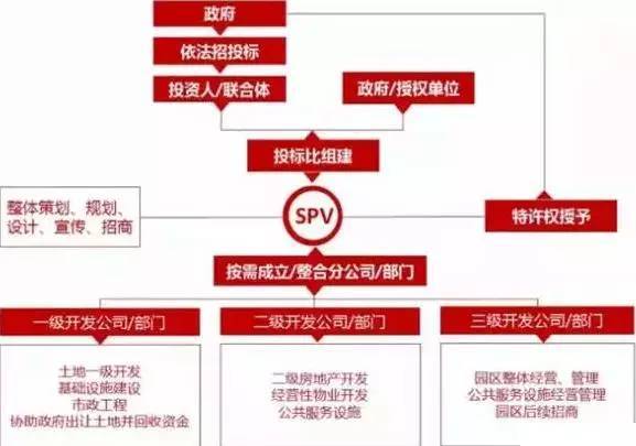 中國產(chǎn)業(yè)園區(qū)的運營模式 產(chǎn)業(yè)園區(qū)為什么需要PPP模式？