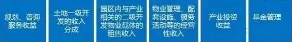 中國產(chǎn)業(yè)園區(qū)的運營模式 產(chǎn)業(yè)園區(qū)為什么需要PPP模式？