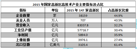 國家高新區(qū)創(chuàng)新能力評價報告(2016)全文