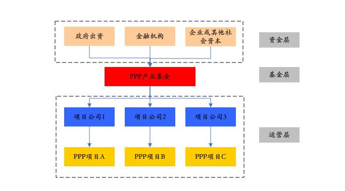 PPP基金火爆，投資人如何安全著陸、穩(wěn)定退出？