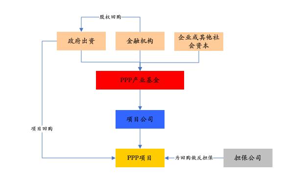 PPP基金火爆，投資人如何安全著陸、穩(wěn)定退出？