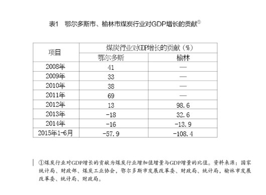 周健奇、李佐軍:蒙陜煤炭城市轉(zhuǎn)型發(fā)展的思路與政策建議
