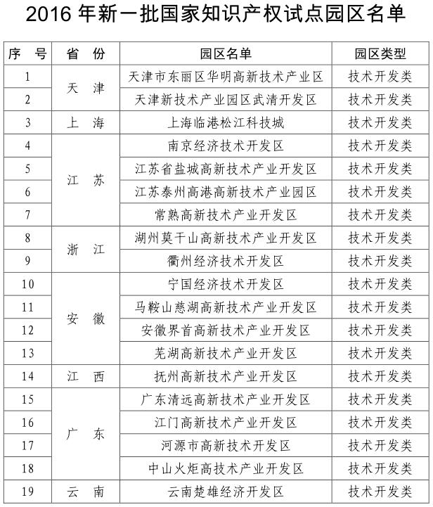 關(guān)于確定2016年新一批國家知識產(chǎn)權(quán)試點(diǎn)示范園區(qū)的通知