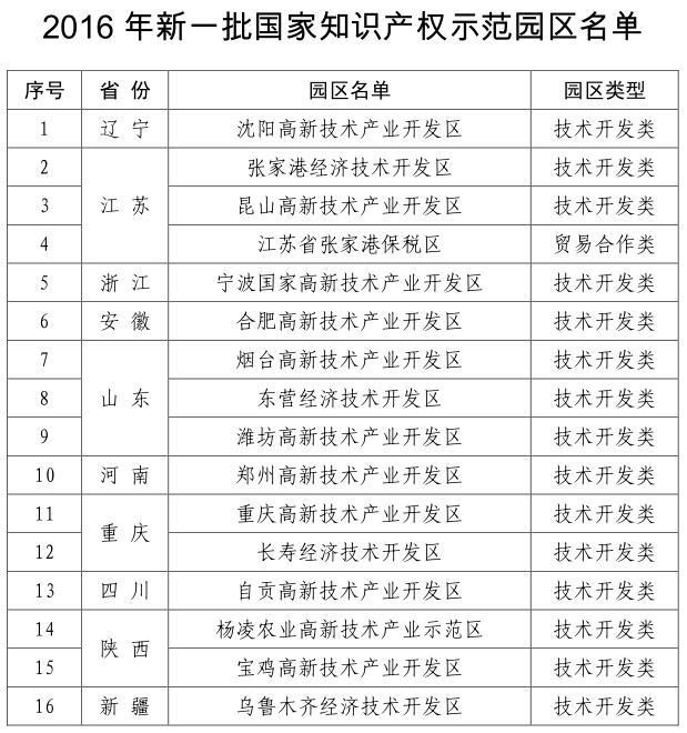 關(guān)于確定2016年新一批國家知識產(chǎn)權(quán)試點(diǎn)示范園區(qū)的通知