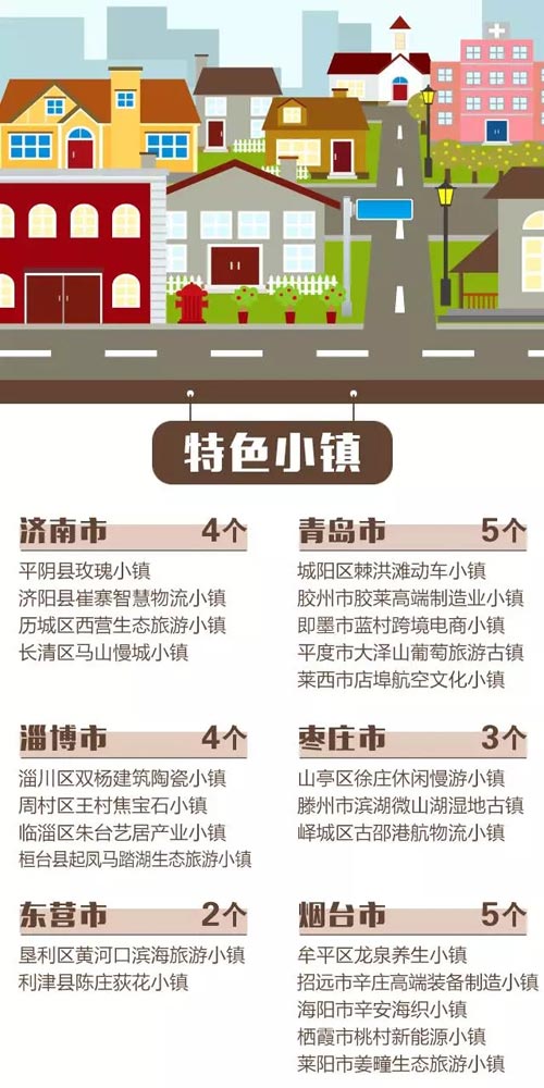 山東首批60個(gè)"特色小鎮(zhèn)"開建 特色亮出來(lái)