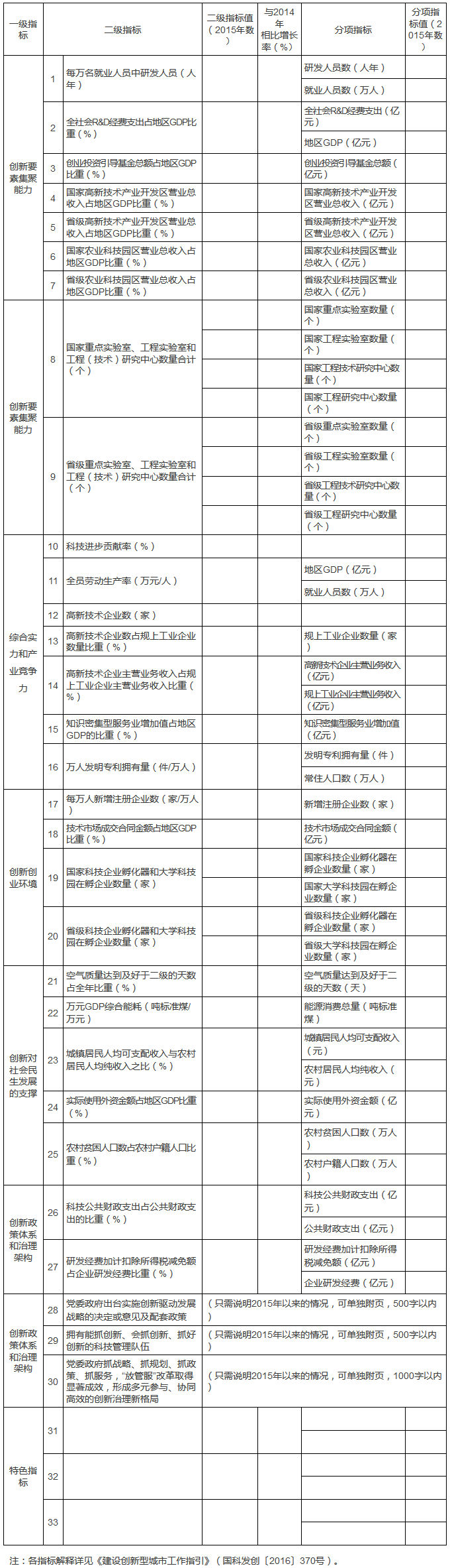 科技部創(chuàng)新發(fā)展司國家發(fā)展改革委高技術(shù)產(chǎn)業(yè)司關(guān)于進一步做好2017年創(chuàng)新型城市建設(shè)有關(guān)工作的通知