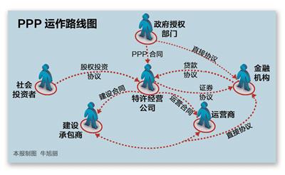 完善PPP頂層設(shè)計(jì) 引導(dǎo)社會資本參與