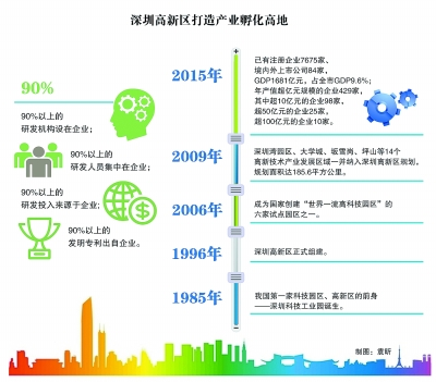 深圳高新區(qū)：創(chuàng)業(yè)者說(shuō)，到這里來(lái)對(duì)了