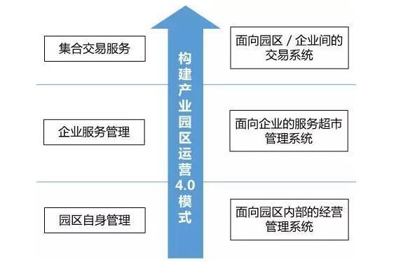 智慧園區(qū)規(guī)劃怎樣通過互聯(lián)網(wǎng)運(yùn)營