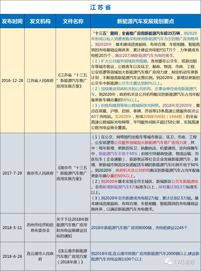 中國34省市新能源汽車產(chǎn)業(yè)規(guī)劃（二）：華北、華東12省市新能源汽車產(chǎn)業(yè)規(guī)劃