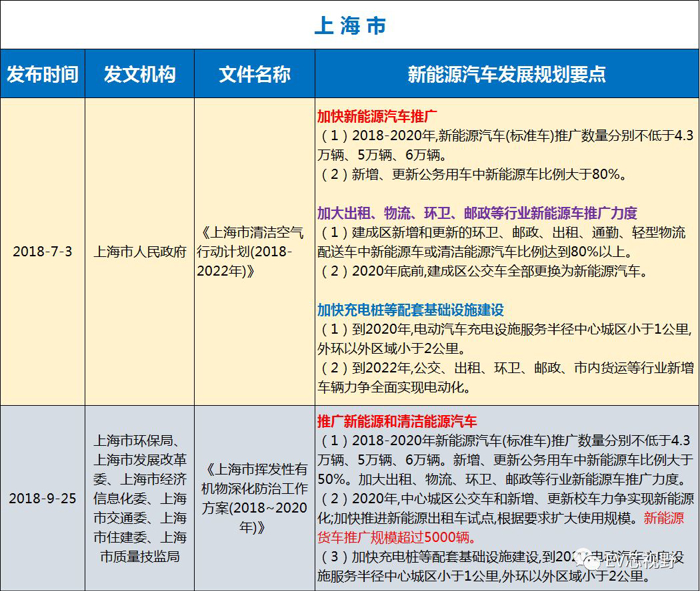 中國34省市新能源汽車產(chǎn)業(yè)規(guī)劃（二）：華北、華東12省市新能源汽車產(chǎn)業(yè)規(guī)劃