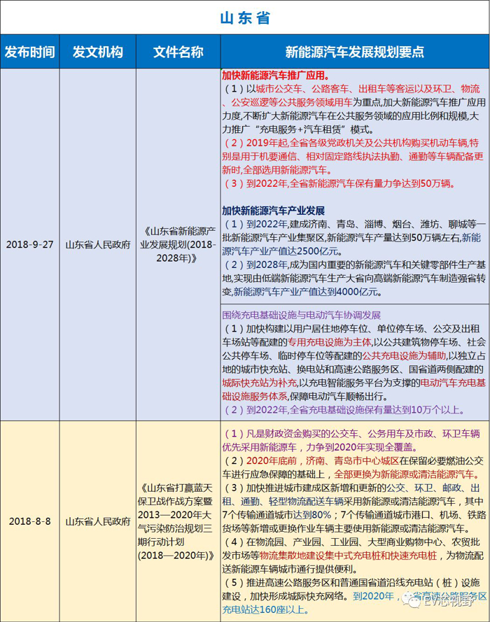 中國34省市新能源汽車產(chǎn)業(yè)規(guī)劃（二）：華北、華東12省市新能源汽車產(chǎn)業(yè)規(guī)劃