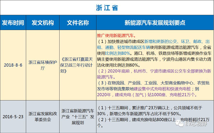 中國34省市新能源汽車產(chǎn)業(yè)規(guī)劃（二）：華北、華東12省市新能源汽車產(chǎn)業(yè)規(guī)劃
