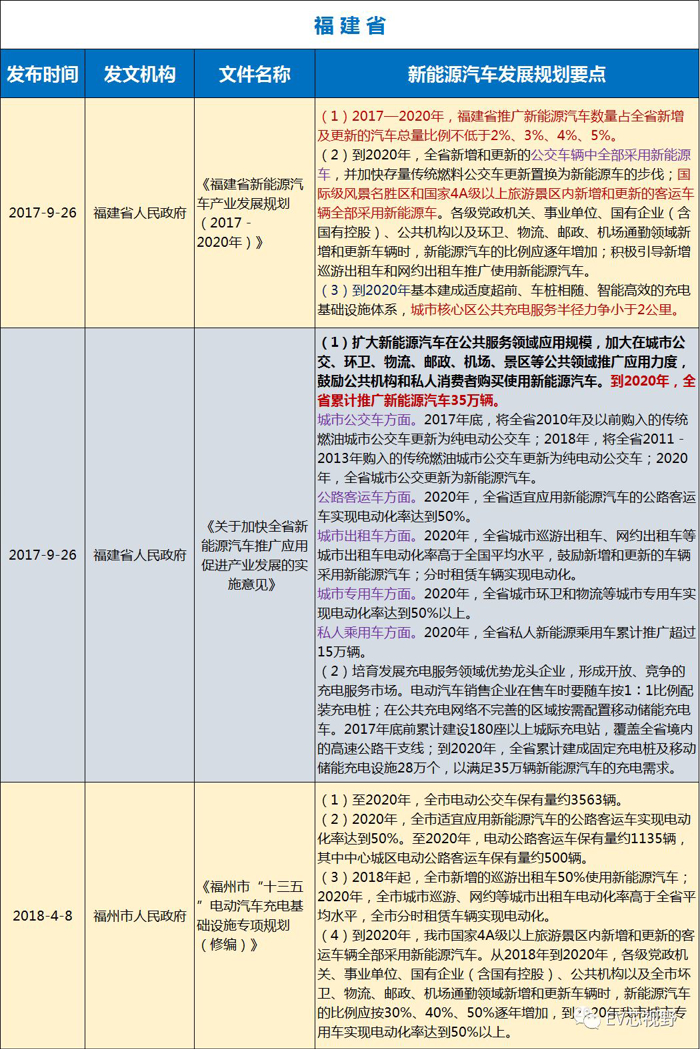 中國34省市新能源汽車產(chǎn)業(yè)規(guī)劃（二）：華北、華東12省市新能源汽車產(chǎn)業(yè)規(guī)劃
