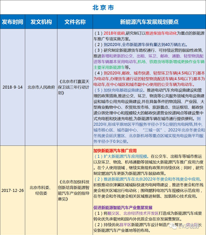 中國34省市新能源汽車產(chǎn)業(yè)規(guī)劃（二）：華北、華東12省市新能源汽車產(chǎn)業(yè)規(guī)劃