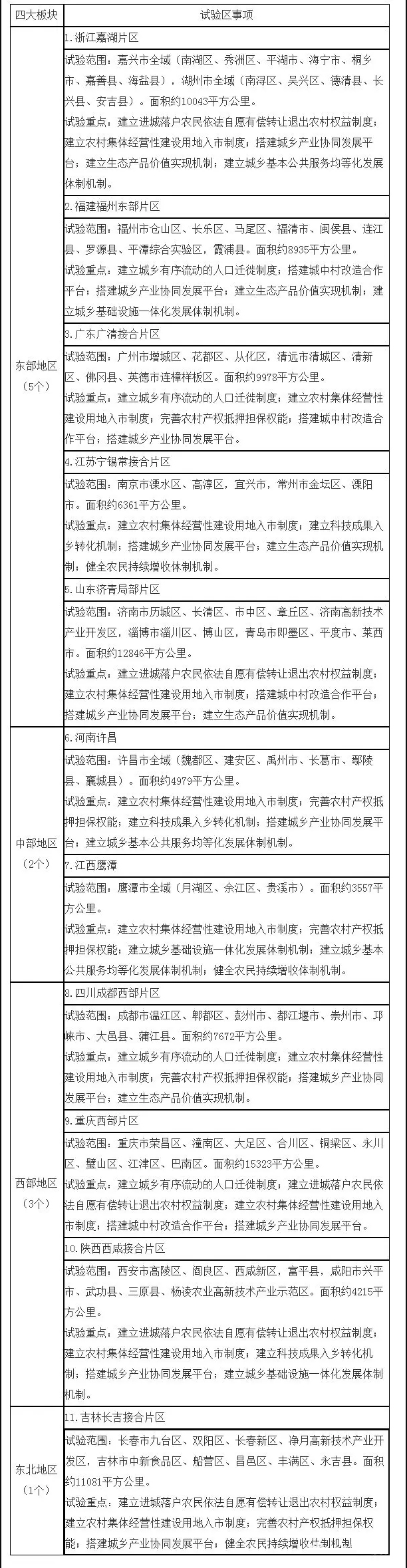 我國設立11個城鄉(xiāng)融合發(fā)展試驗區(qū)（附文件和名單）