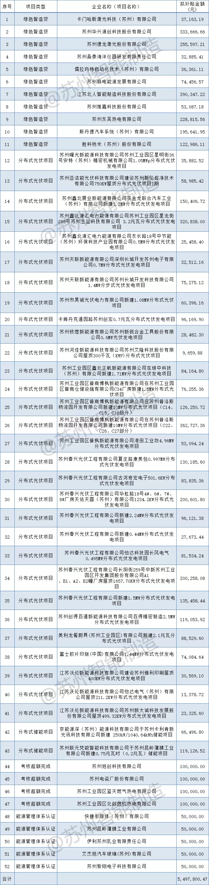 補(bǔ)貼549萬(wàn)+！蘇州工業(yè)園區(qū)2021年第一批制造業(yè)高質(zhì)量發(fā)展（綠色發(fā)展）專(zhuān)項(xiàng)資金扶持項(xiàng)目