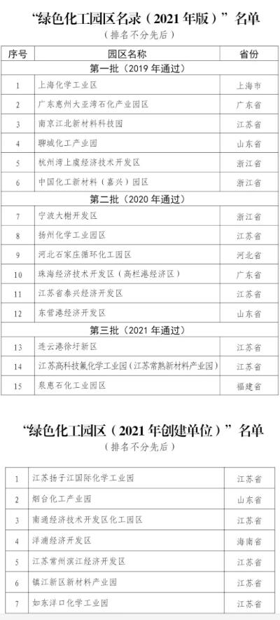 最新名單！2021年綠色化工園區(qū)名錄發(fā)布