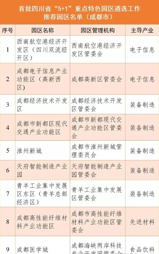 成都9個(gè)園區(qū)上榜首批四川省“5+1”重點(diǎn)特色園區(qū)公示名單！