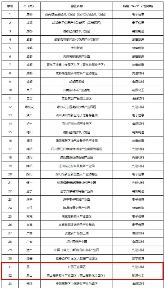 四川首批“5+1”重點特色園區(qū)出爐！眉山兩個園區(qū)上榜！