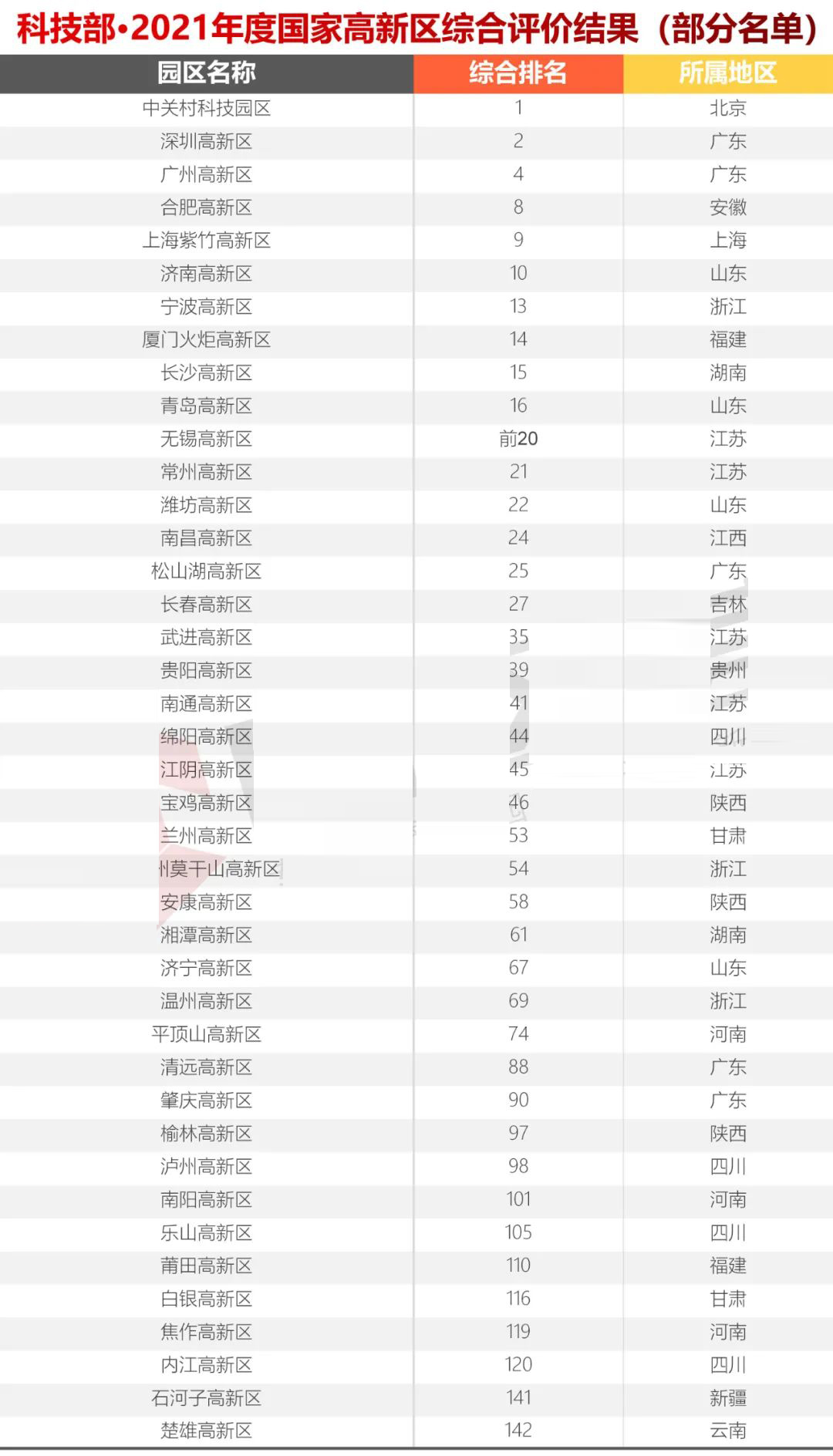 科技部火炬中心2021年國家高新區(qū)(排名）評價結(jié)果出爐，你們排第幾？