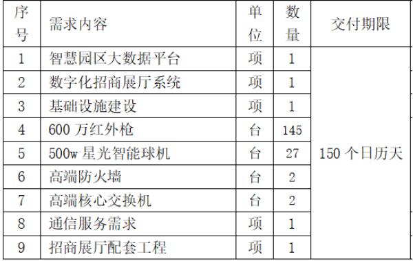 中國聯(lián)通：1790萬元中標廣東揭東經(jīng)濟技術開發(fā)區(qū) 5G+智慧園區(qū) 項目！