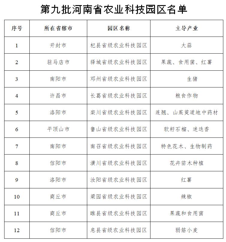 河南關(guān)于認(rèn)定第九批河南省農(nóng)業(yè)科技園區(qū)的通知