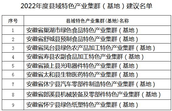 公示！2022年度安徽省縣域特色產(chǎn)業(yè)集群（基地）建議名單
